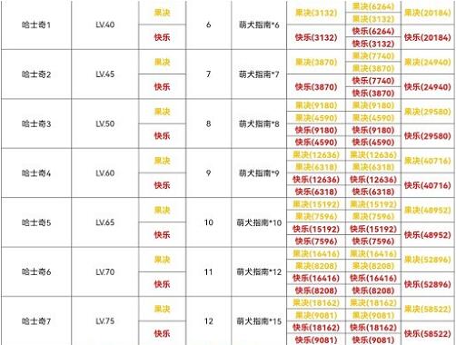 光与夜之恋犬与好天气哈士奇怎么过 光与夜之恋犬与好天气哈士奇篇通关技巧