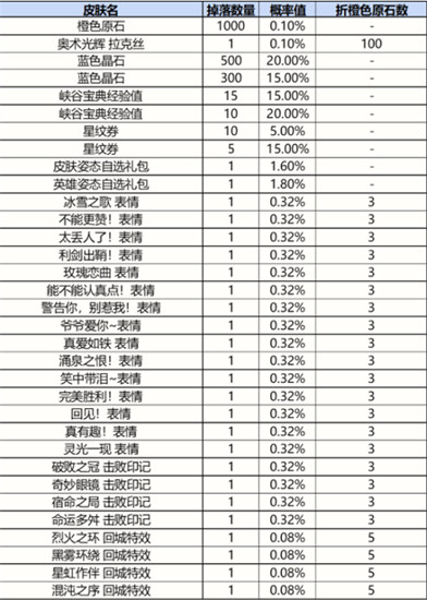 英雄联盟手游战利品皮肤有哪些