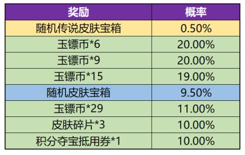 王者荣耀玉镖夺魁活动最全攻略