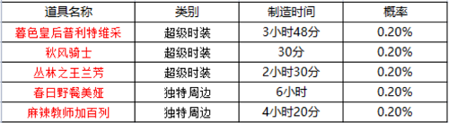 坎公骑冠剑周边刷新时间分享-周边什么时候刷新