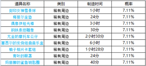 坎公骑冠剑周边刷新时间分享-周边什么时候刷新