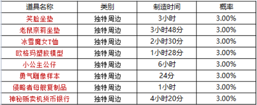 坎公骑冠剑周边刷新时间分享-周边什么时候刷新