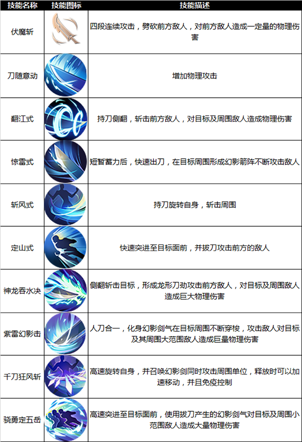 九州天空城3d游侠技能属性介绍