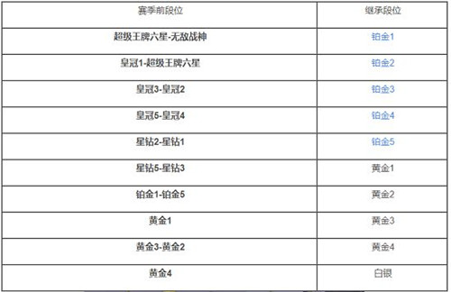 和平精英SS18段位继承图一览 SS18赛季排位段位继承表参考