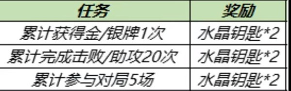 王者荣耀水晶钥匙获取方法