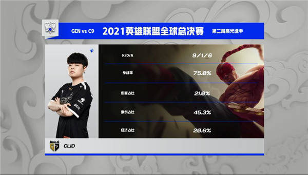 GEN横扫C9晋级四强，英雄联盟s11半决赛EDG VS GEN