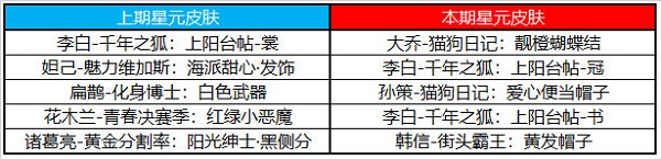 王者荣耀许愿屋5.10奖池更新了什么 许愿屋5.10奖池更新一览2022