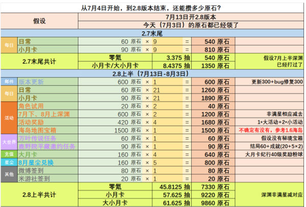 原神2.8版本可获得原石有哪些