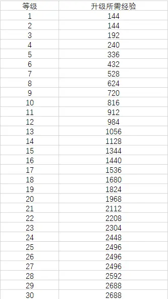 lol一到30级人机局总数