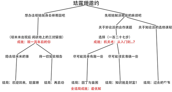 原神珐露珊邀约任务全结局达成攻略-原神珐露珊邀约任务全结局怎么达成