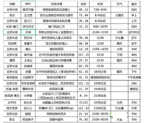 长安幻想花朝奇闻npc位置一览