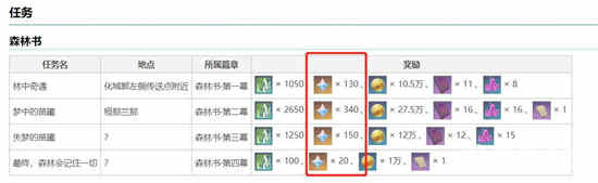 原神森林书谁给的最多   3.3版本森林书原石奖励大全[多图]图片2