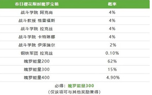 英雄联盟手游春日樱花限时魄罗宝箱奖励概率一览