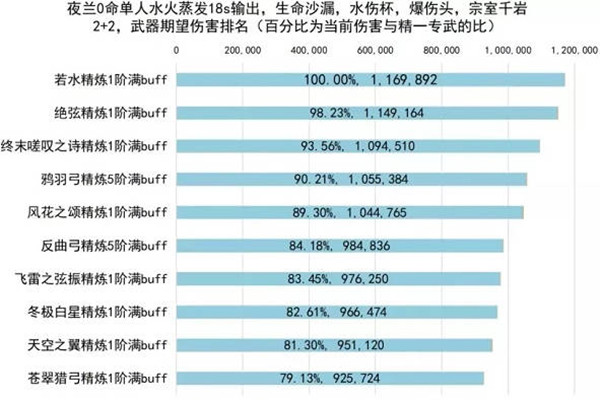 原神夜兰武器选择攻略